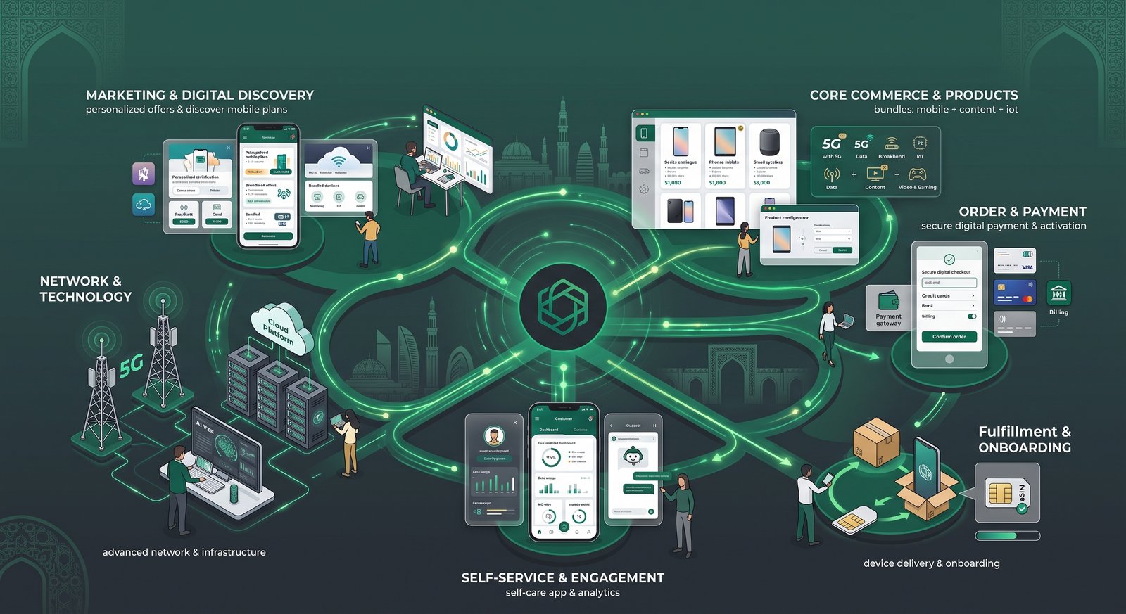 Telecom Customer Ecosystem & Digital Loyalty Architecture